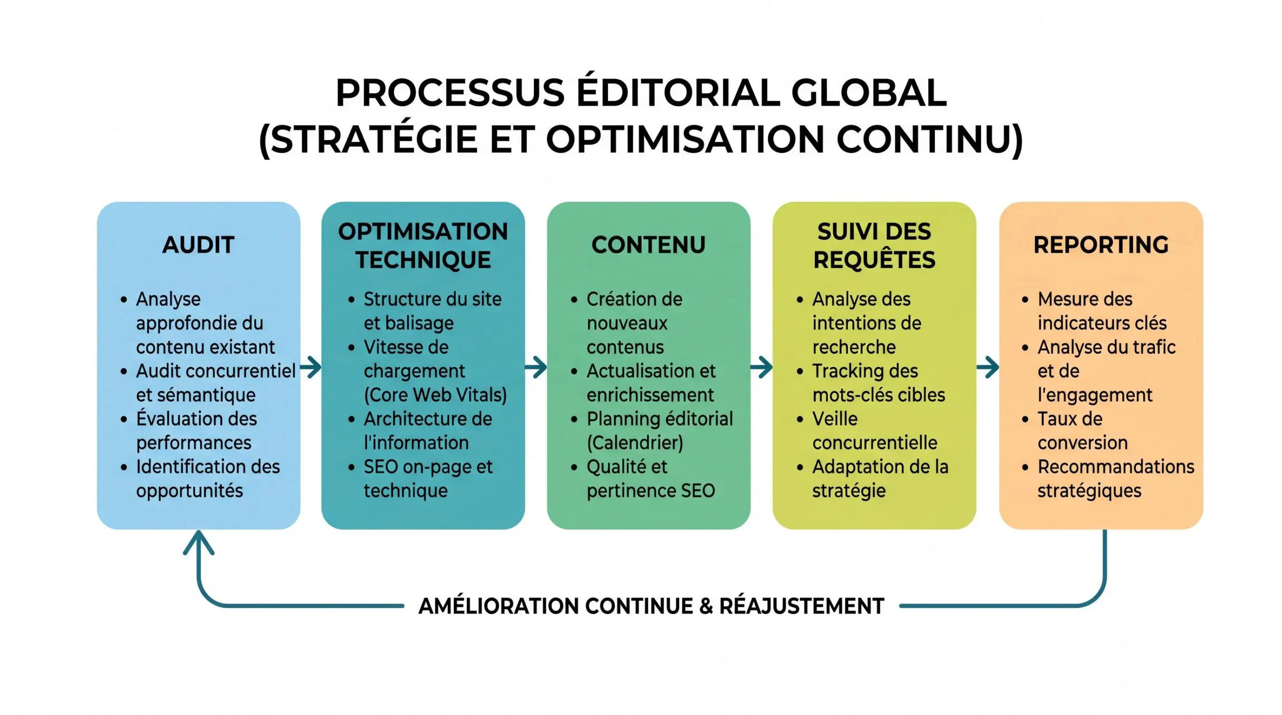 Schéma des principales briques d’une prestation GEO pour TPE
